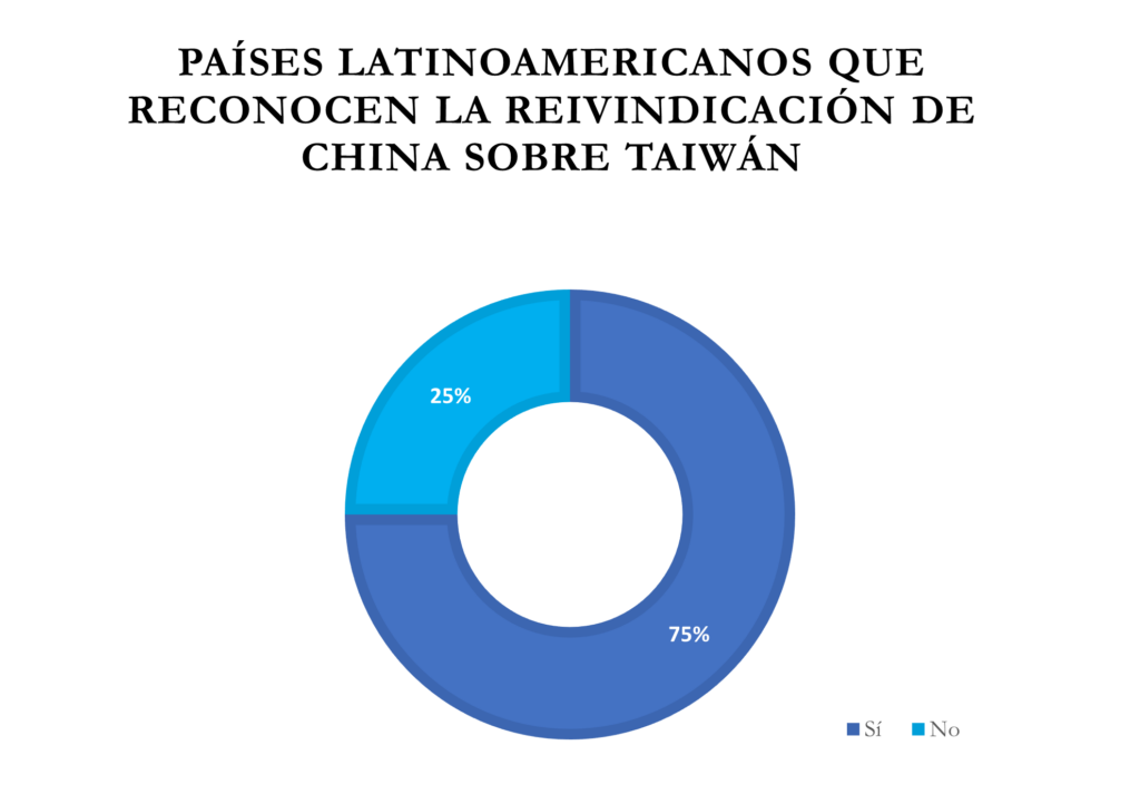 Gráfico de pastel que representa la proporción de países latinoamericanos que reconocen la reivindicación de China sobre Taiwán: 75% sí, 25% no.