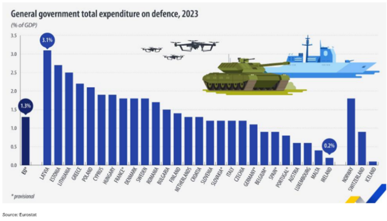 Europe’s defence, the financial perspective